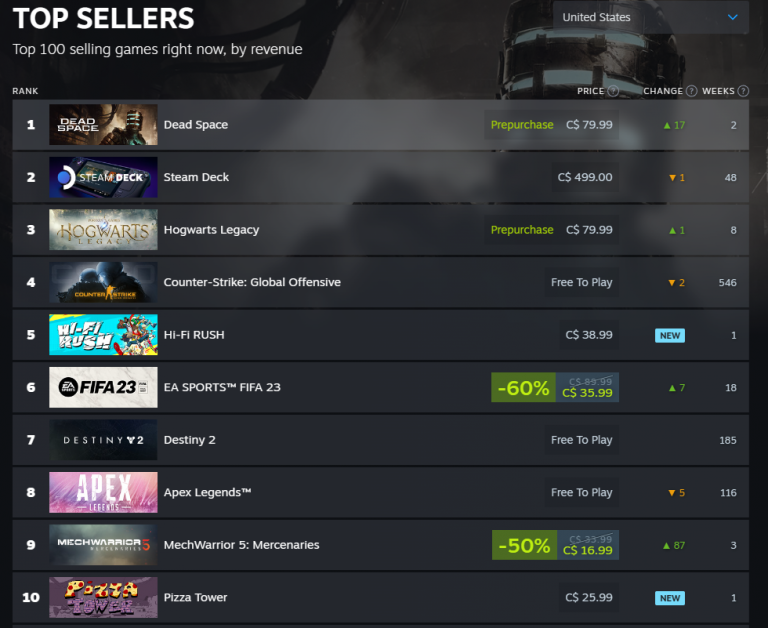 Hi-Fi Rush Breaks Into The Top 5 Best Sellers On Steam - Lords of Gaming