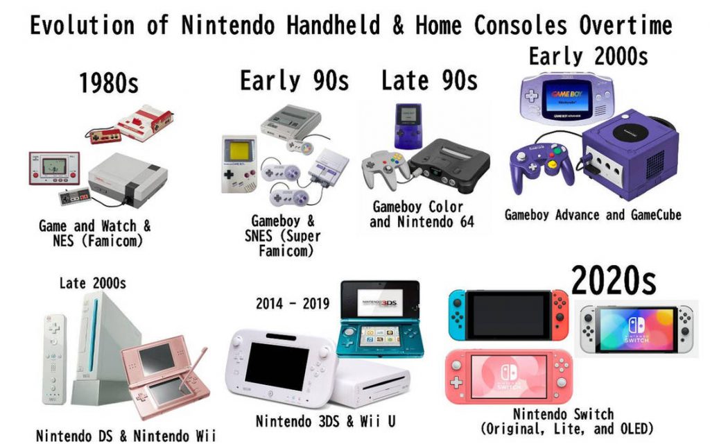 Nintendo's different conoles and the evolution over the years