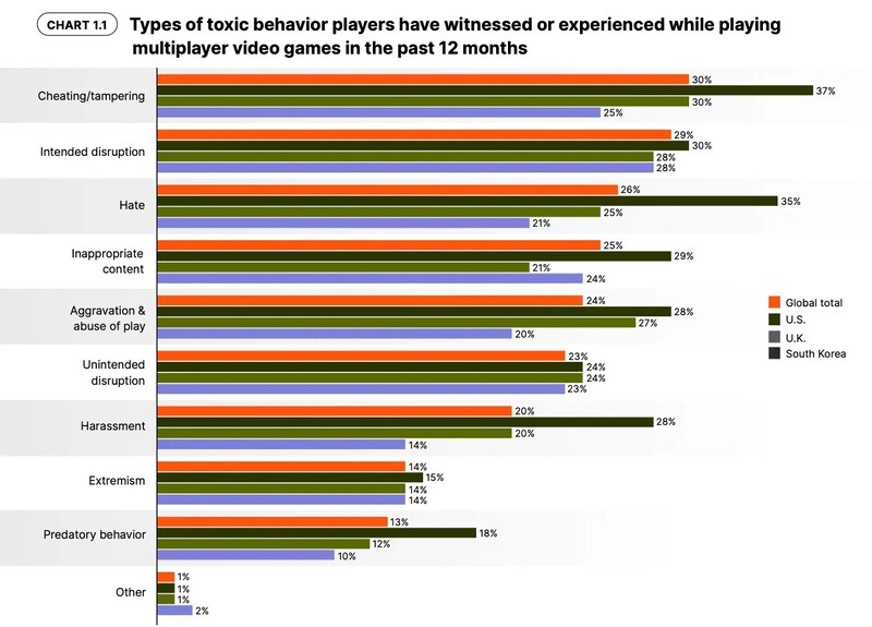 A chart showing the types of toxicity in gaming during 2023