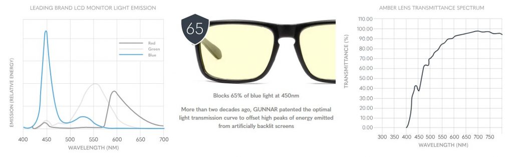 Gunnar Optiks Amber tint graphs
