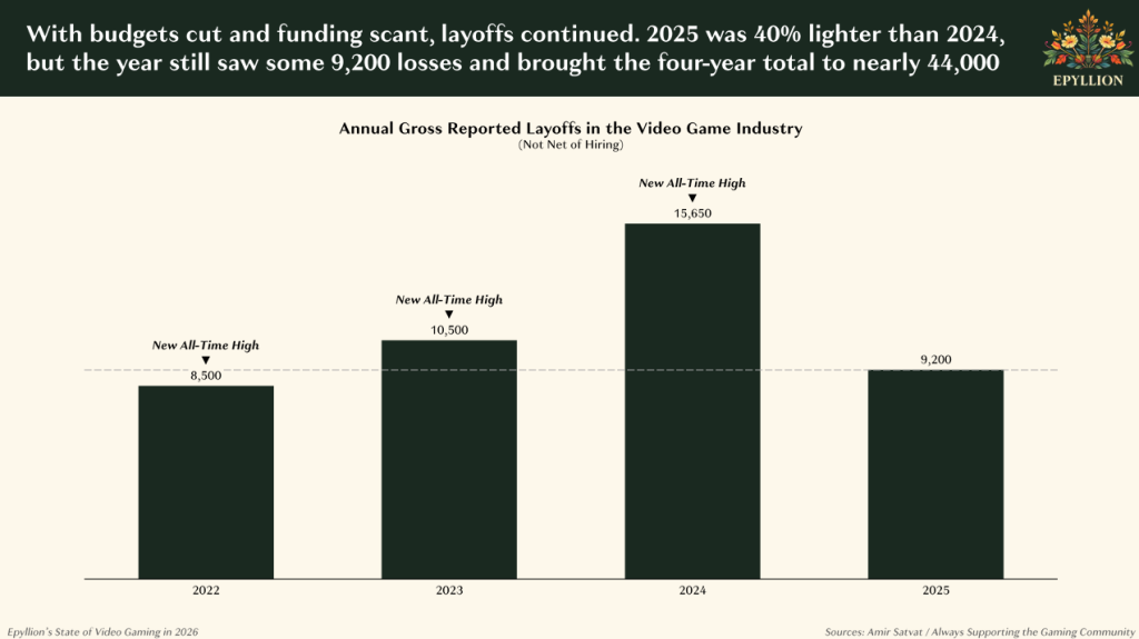 Game industry layoffs hit 15,650 in 2024 due to increasing operational cost