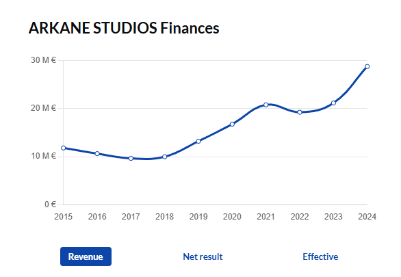 Arkane Studios was charging Zenimax upwards of 30M EUR operational cost per year by 2024.