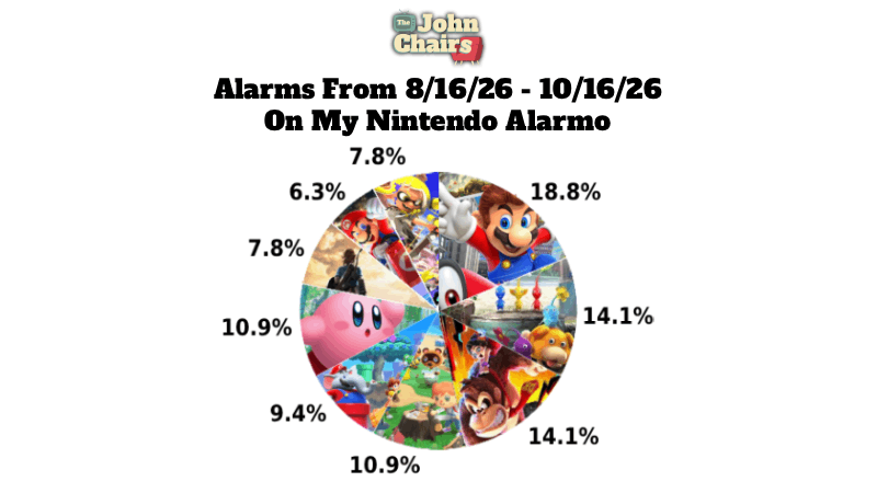A pie chart titled "Alarms from 8/16/26-10/16/26 On My Nintendo Alarmo"